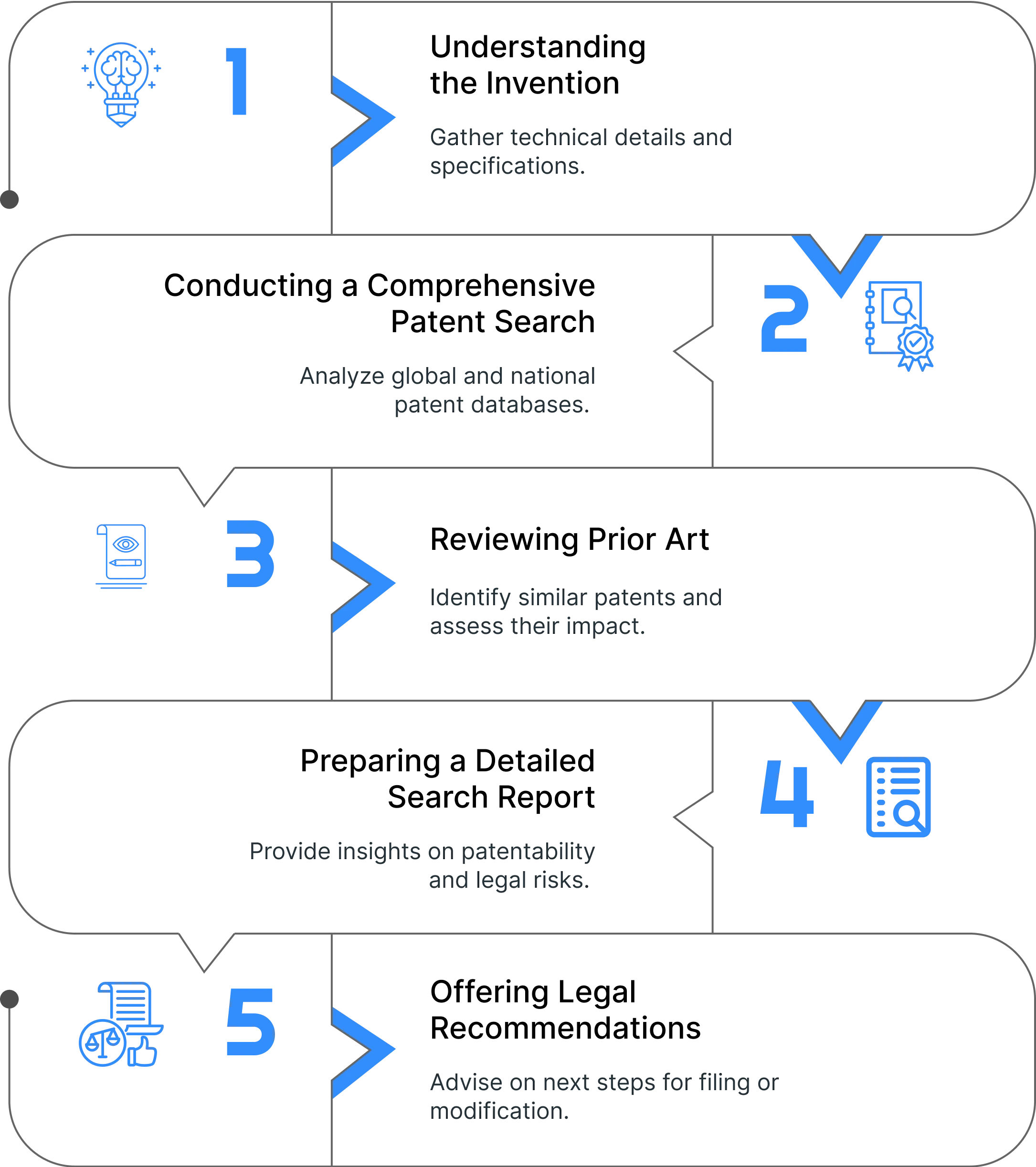 Step By Step Process